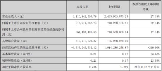 国元证券上半年净利增22% 投行业务利润降96%