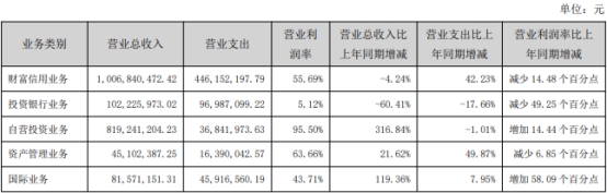 国元证券上半年净利增22% 投行业务利润降96%