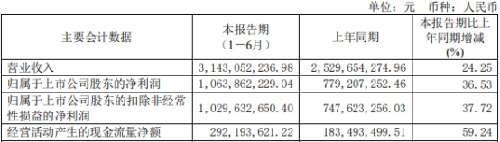 迎驾贡酒上半年营业收入增24.25% 净利润增36.53%