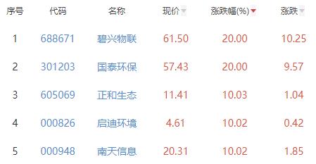 碳中和板块涨0.58% 碧兴物联等涨20%居首