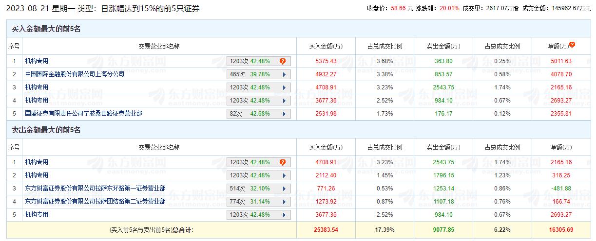 华是科技涨20.01% 机构净买入1.02亿元