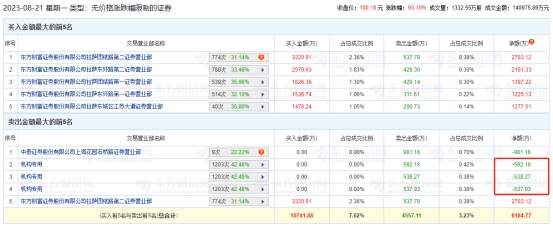 协昌科技龙虎榜：3家机构进卖出前5 净卖出共1668万元