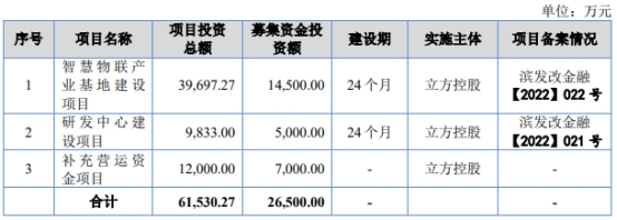 立方控股8月28日北交所首发上会 拟募资2.65亿元