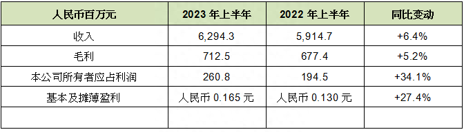 持续提高公司整体业务模式效率，归母净利润同比增加34.1%