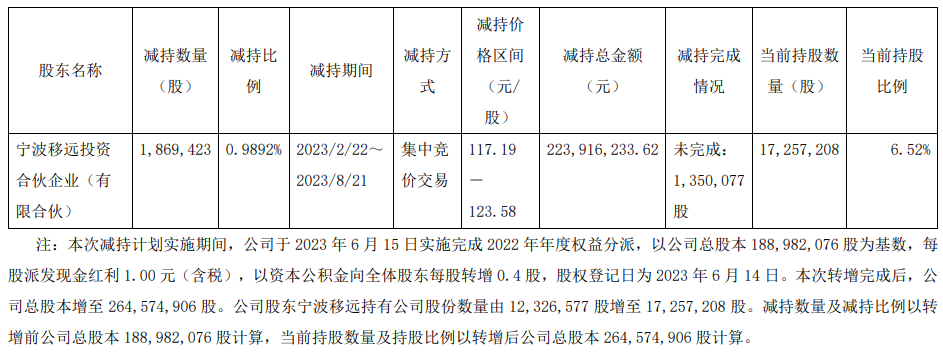 移远通信股东宁波移远累计减持187万股 套现2.24亿