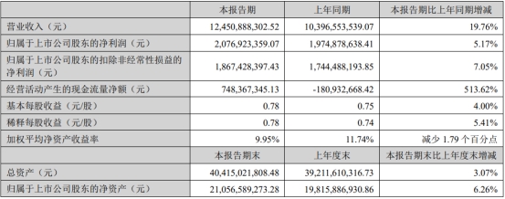 汇川技术上半年营收同比增2成 净利增5%