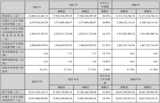 汇川技术上半年营收同比增2成 净利增5%