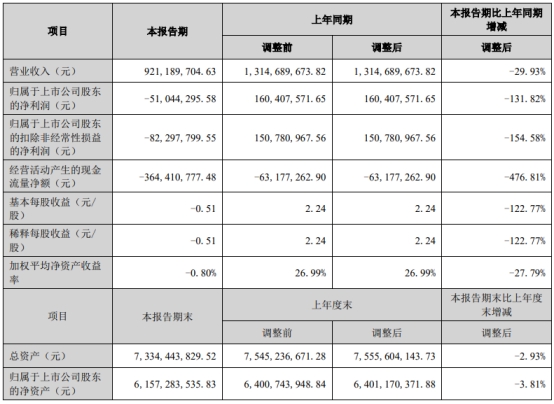 破发股华宝新能上半年亏损 去年上市超募49亿元