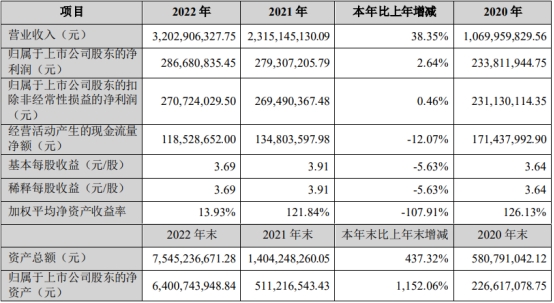 破发股华宝新能上半年亏损 去年上市超募49亿元