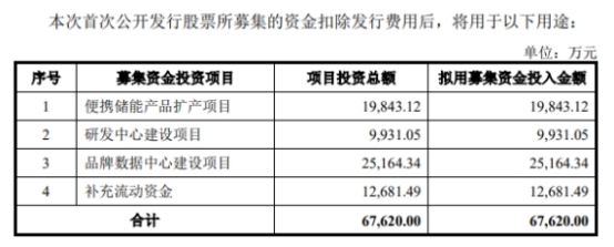 破发股华宝新能上半年亏损 去年上市超募49亿元