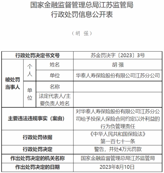 华泰人寿江苏分公司被罚 给予投保人合同约定以外利益