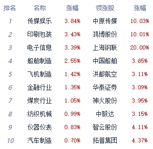 收评：三大指数午后拉升翻红 传媒板块涨幅居前