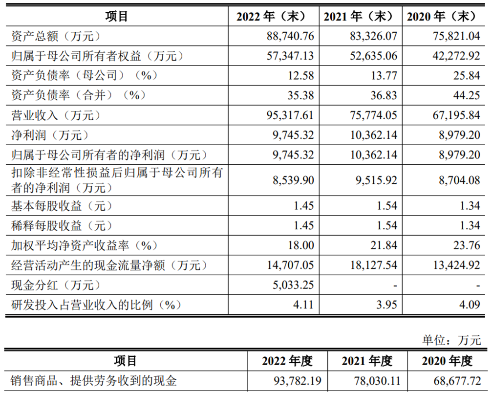 恒达新材上市超募2.98亿首日涨71% 去年营收升净利降