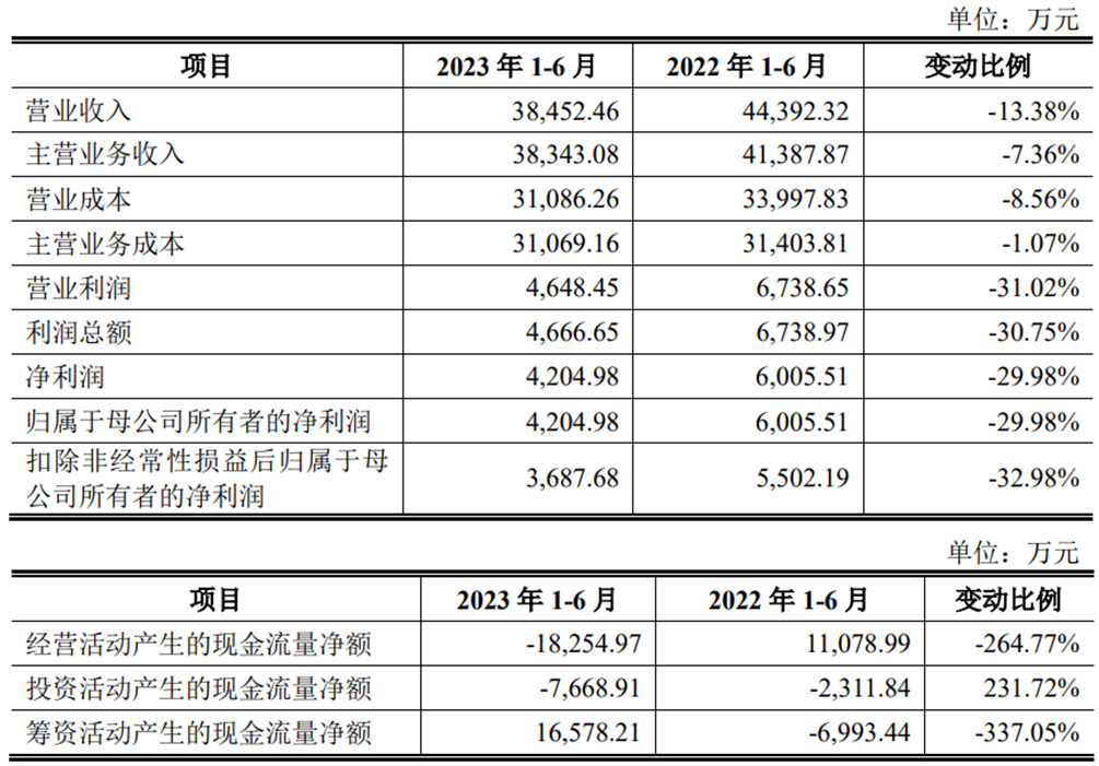 恒达新材上市超募2.98亿首日涨71% 去年营收升净利降