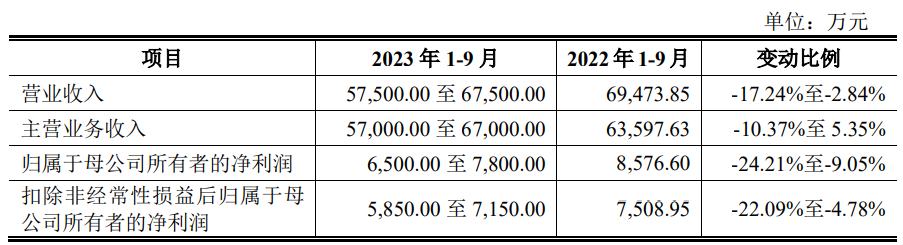 恒达新材上市超募2.98亿首日涨71% 去年营收升净利降