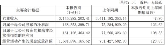 南华期货上半年营业收入降7.8% 净利润增123.62%