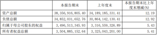 南华期货上半年营业收入降7.8% 净利润增123.62%