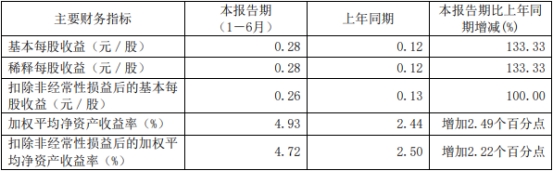 南华期货上半年营业收入降7.8% 净利润增123.62%