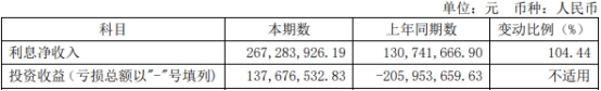 南华期货上半年营业收入降7.8% 净利润增123.62%