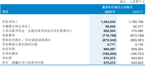 泸州银行上半年净利润增4.92% 预期信用损失8.72亿