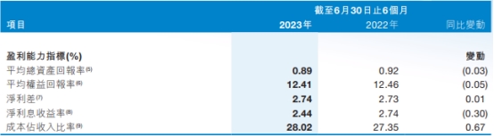 泸州银行上半年净利润增4.92% 预期信用损失8.72亿