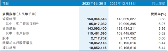 泸州银行上半年净利润增4.92% 预期信用损失8.72亿