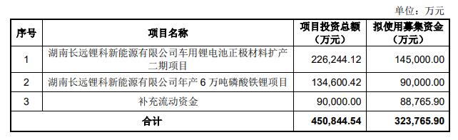 长远锂科上半年净利降9成 2021年上市两募资共59.75亿