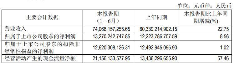 通威股份H1净利增速个位数拟200亿元扩产 股价跌0.5%