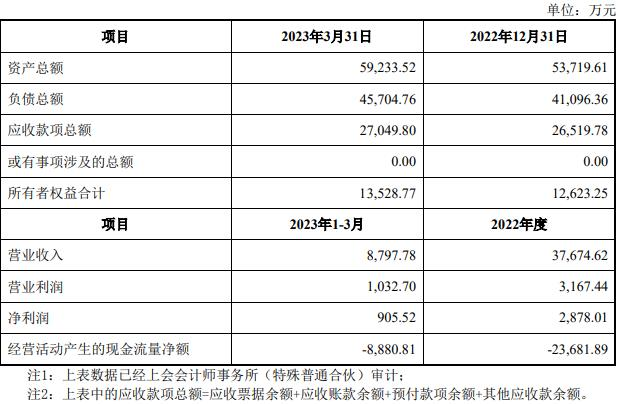 盛德鑫泰拟2.8亿元现金收购 标的评估增值629%被关注