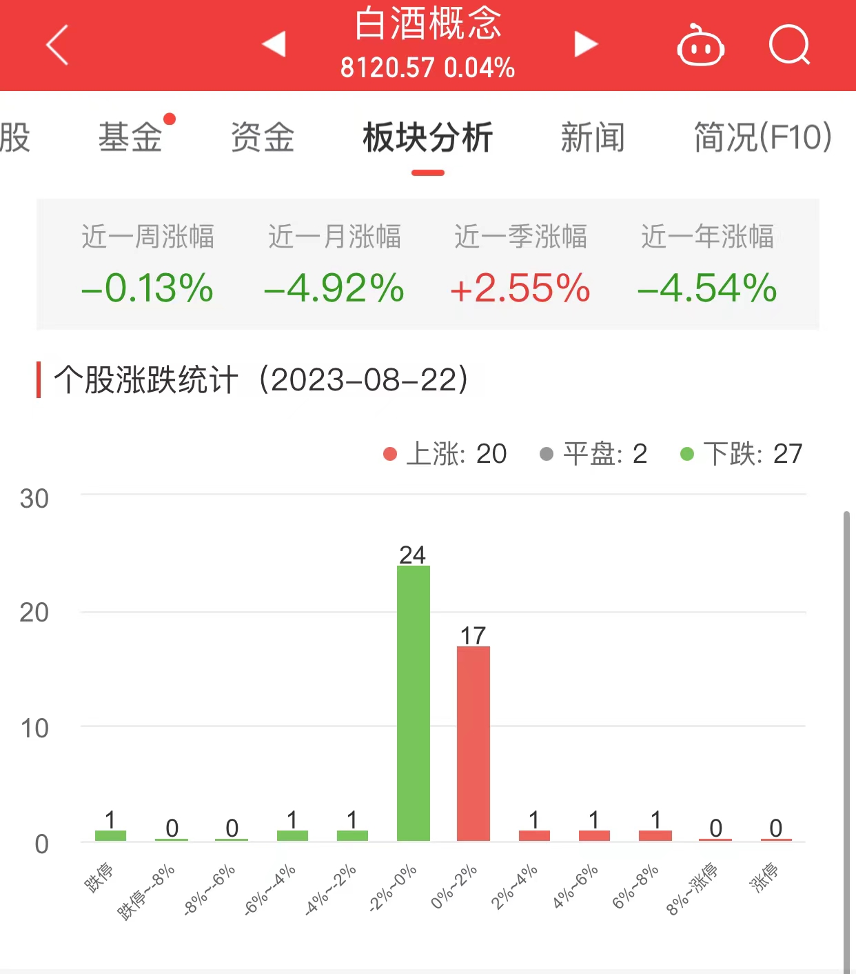 白酒概念板块涨0.04% 苏盐井神涨7.04%居首