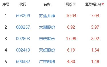 白酒概念板块涨0.04% 苏盐井神涨7.04%居首