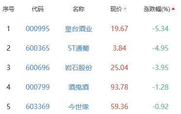 白酒概念板块涨0.04% 苏盐井神涨7.04%居首