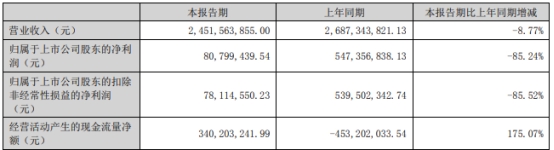 腾远钴业H1净利降85%去年降76% 上市即巅峰超募30亿