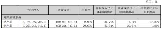 腾远钴业H1净利降85%去年降76% 上市即巅峰超募30亿