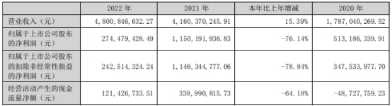 腾远钴业H1净利降85%去年降76% 上市即巅峰超募30亿