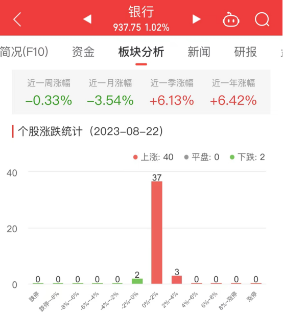 银行板块涨1.02% 兰州银行涨3.36%居首