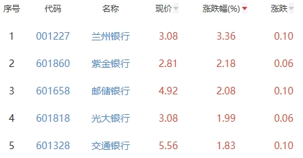 银行板块涨1.02% 兰州银行涨3.36%居首