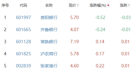 银行板块涨1.02% 兰州银行涨3.36%居首