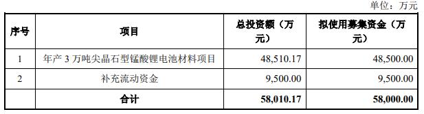 湘潭电化拟发5.8亿元可转债 2020年定增募资5.28亿