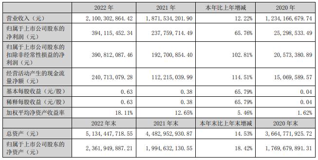 湘潭电化拟发5.8亿元可转债 2020年定增募资5.28亿