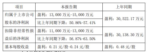 湘潭电化拟发5.8亿元可转债 2020年定增募资5.28亿