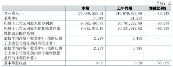 智新电子上半年净利降56%