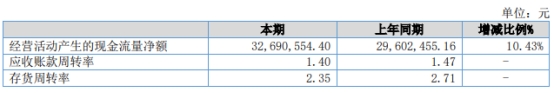 智新电子上半年净利降56%