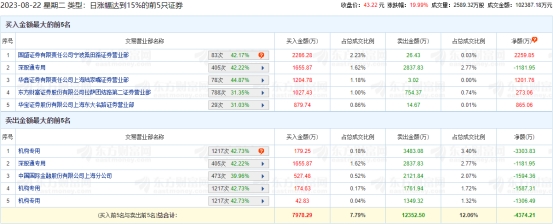 慧博云通涨停 机构净卖出6198万元