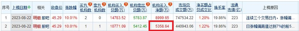 鸿博股份涨停 机构净买入5359万元