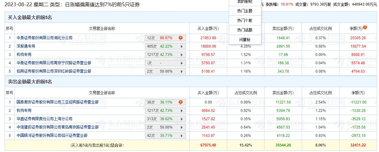 鸿博股份涨停 机构净买入5359万元