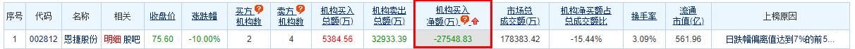 恩捷股份跌停机构净卖出2.75亿 东北证券在高位喊买入