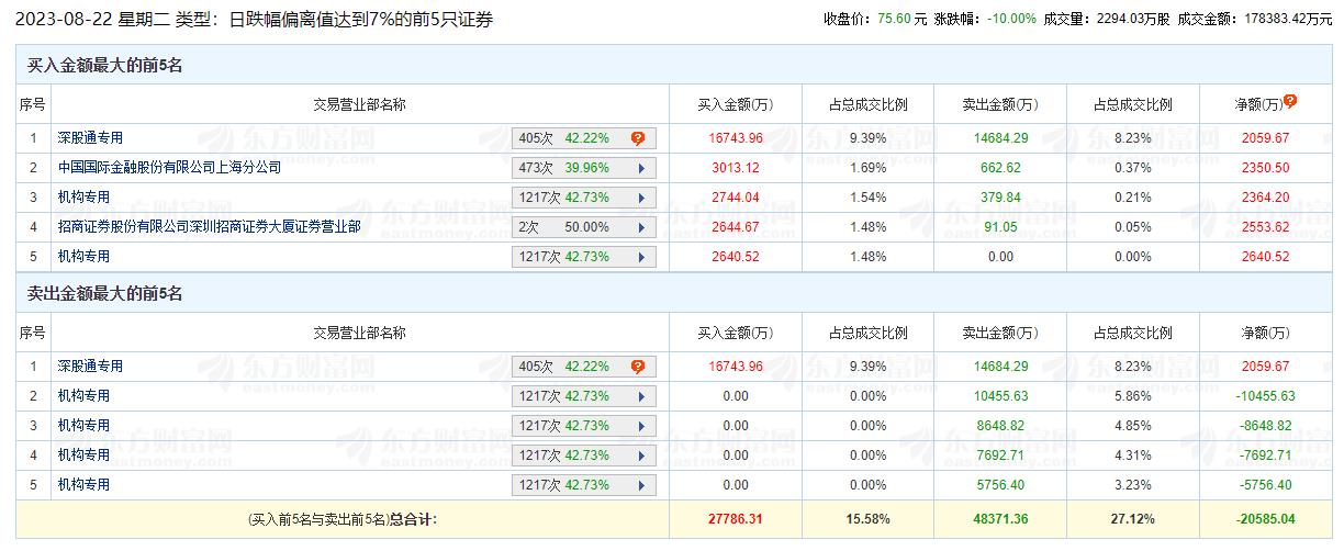 恩捷股份跌停机构净卖出2.75亿 东北证券在高位喊买入