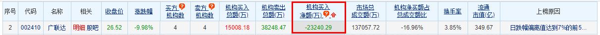 广联达跌9.98%机构净卖出2.32亿 安信证券等高位喊买