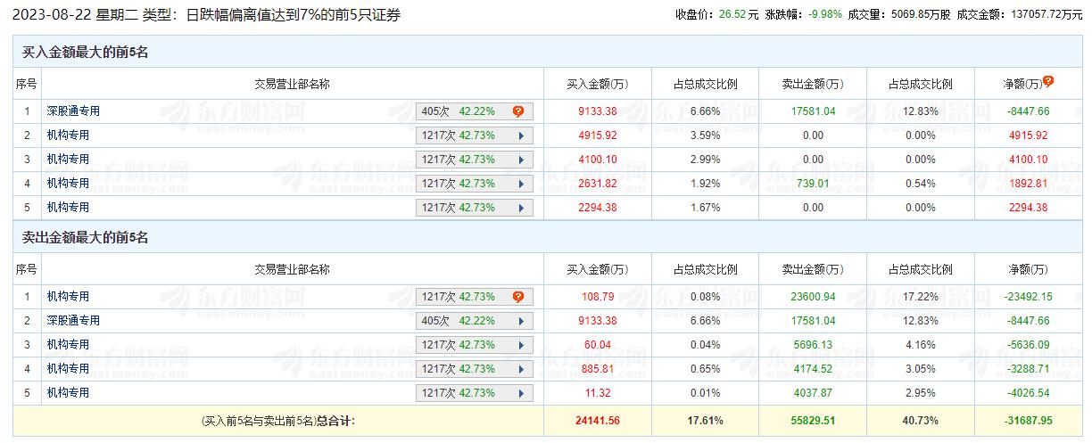 广联达跌9.98%机构净卖出2.32亿 安信证券等高位喊买